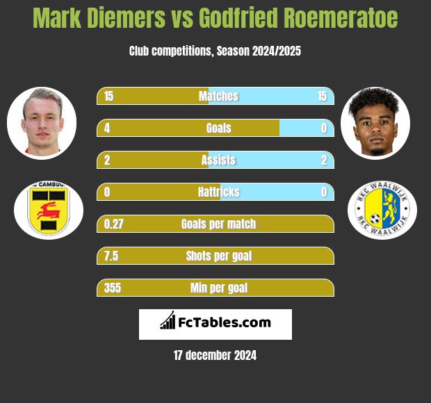 Mark Diemers vs Godfried Roemeratoe h2h player stats