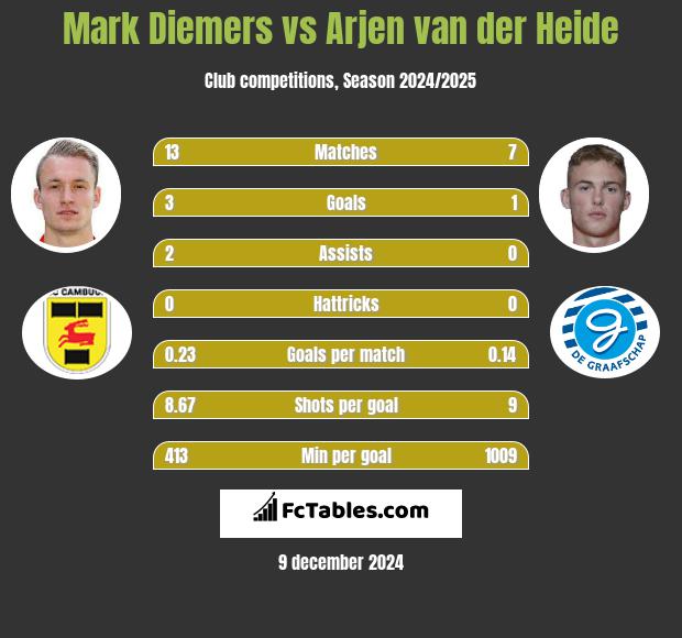 Mark Diemers vs Arjen van der Heide h2h player stats