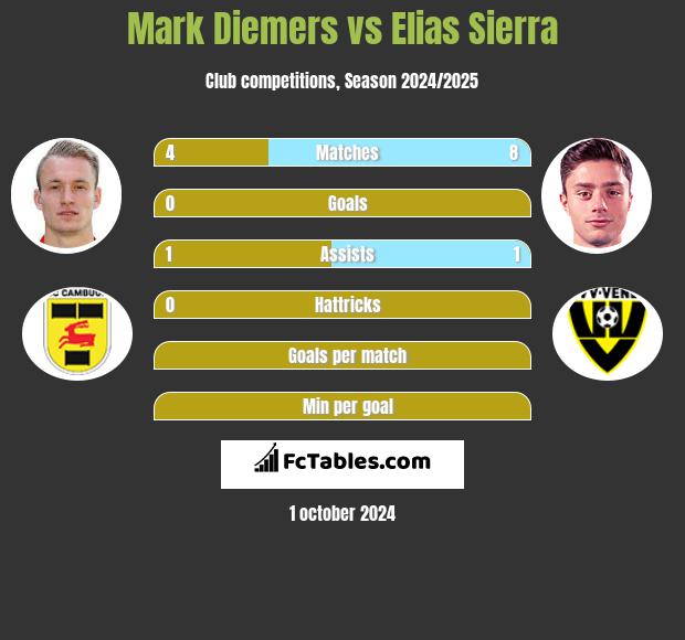 Mark Diemers vs Elias Sierra h2h player stats