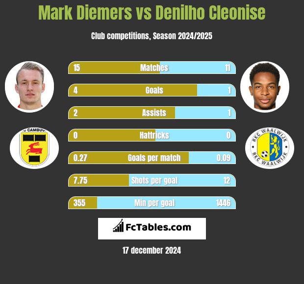 Mark Diemers vs Denilho Cleonise h2h player stats