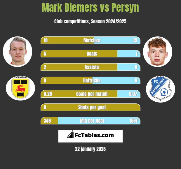 Mark Diemers vs Persyn h2h player stats