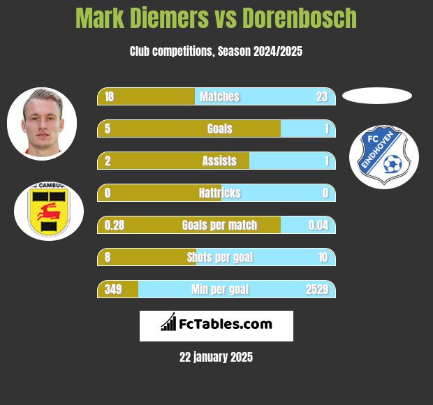 Mark Diemers vs Dorenbosch h2h player stats