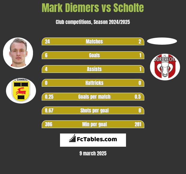 Mark Diemers vs Scholte h2h player stats