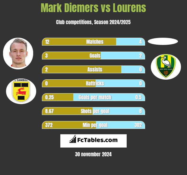 Mark Diemers vs Lourens h2h player stats