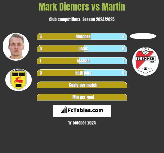 Mark Diemers vs Martin h2h player stats