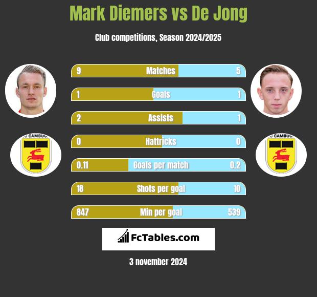 Mark Diemers vs De Jong h2h player stats