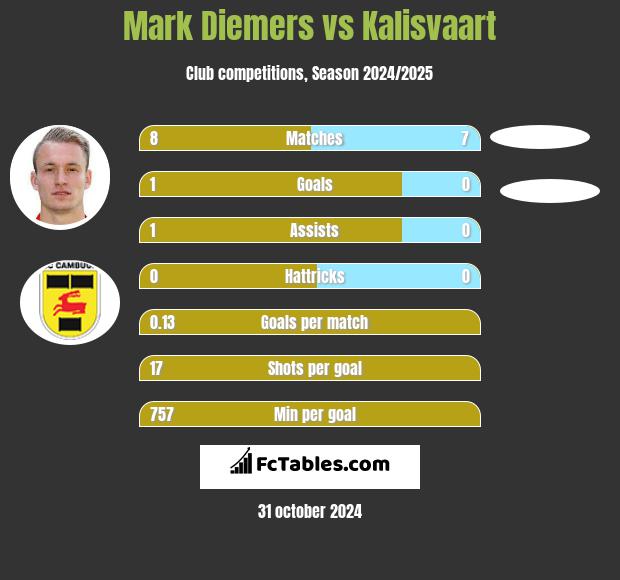 Mark Diemers vs Kalisvaart h2h player stats