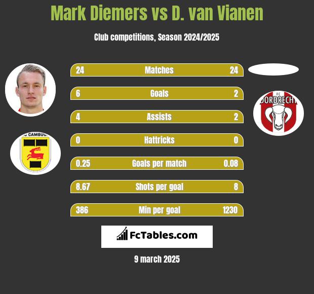 Mark Diemers vs D. van Vianen h2h player stats