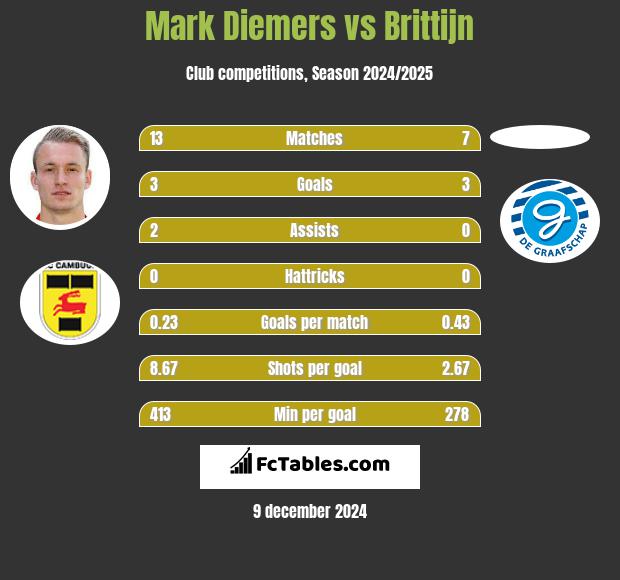 Mark Diemers vs Brittijn h2h player stats