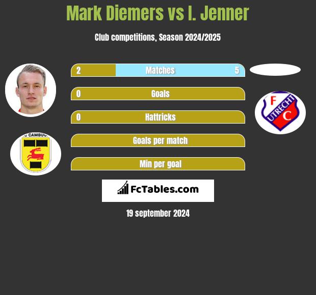 Mark Diemers vs I. Jenner h2h player stats