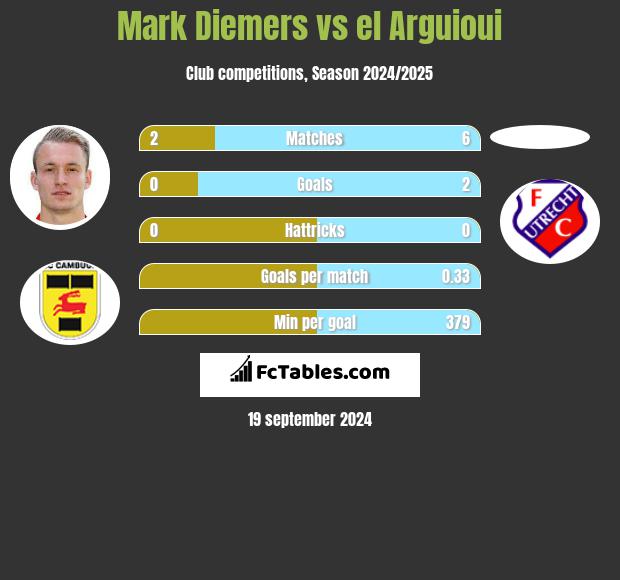 Mark Diemers vs el Arguioui h2h player stats