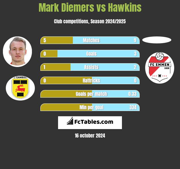 Mark Diemers vs Hawkins h2h player stats