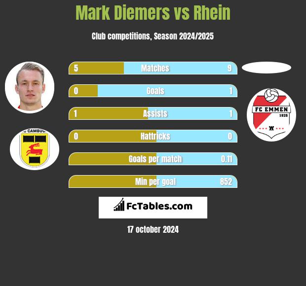 Mark Diemers vs Rhein h2h player stats