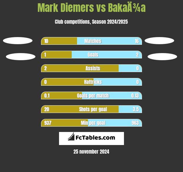 Mark Diemers vs BakaÄ¾a h2h player stats