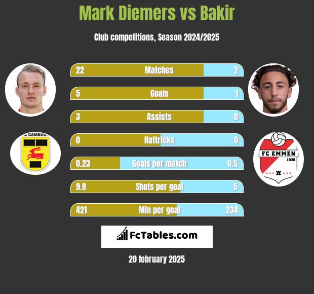 Mark Diemers vs Bakir h2h player stats