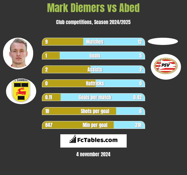 Mark Diemers vs Abed h2h player stats