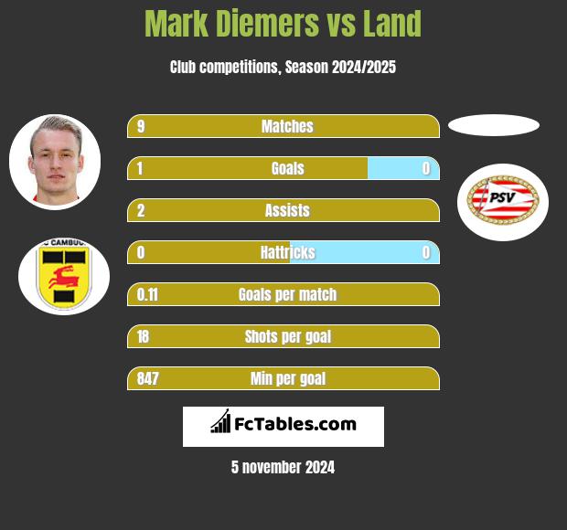 Mark Diemers vs Land h2h player stats