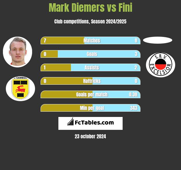 Mark Diemers vs Fini h2h player stats