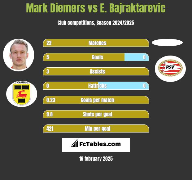 Mark Diemers vs E. Bajraktarevic h2h player stats