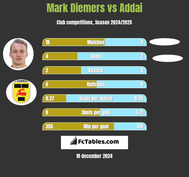 Mark Diemers vs Addai h2h player stats