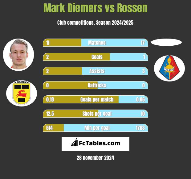 Mark Diemers vs Rossen h2h player stats