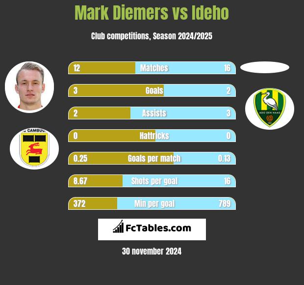 Mark Diemers vs Ideho h2h player stats