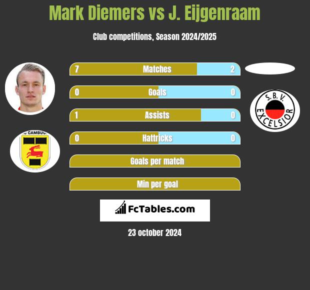 Mark Diemers vs J. Eijgenraam h2h player stats