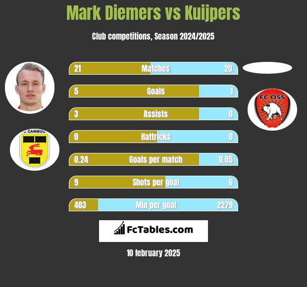 Mark Diemers vs Kuijpers h2h player stats