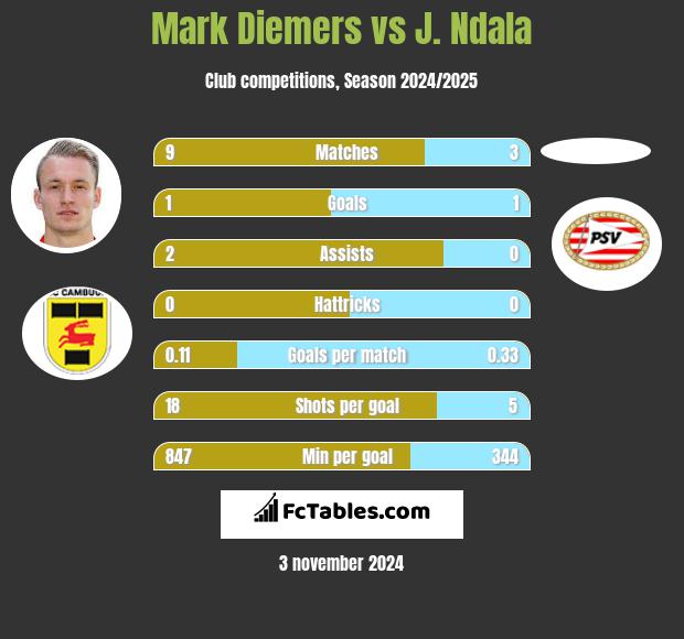 Mark Diemers vs J. Ndala h2h player stats