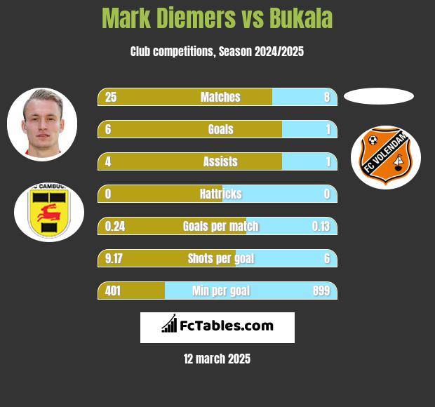 Mark Diemers vs Bukala h2h player stats