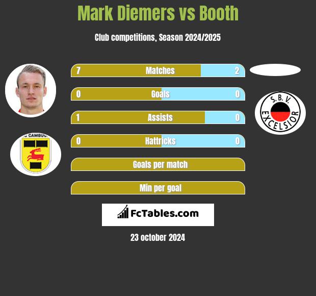 Mark Diemers vs Booth h2h player stats