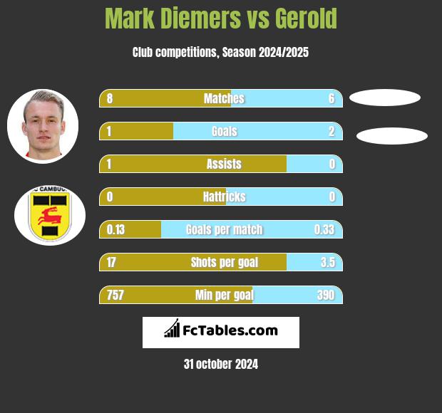 Mark Diemers vs Gerold h2h player stats