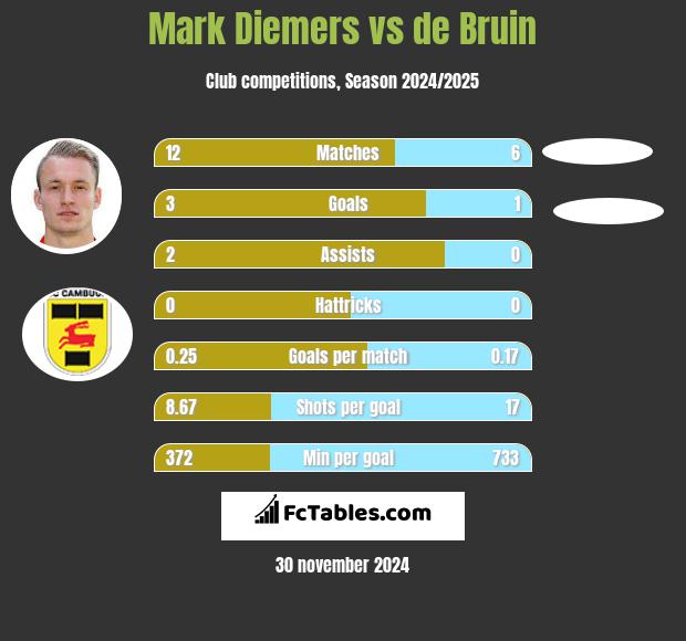 Mark Diemers vs de Bruin h2h player stats