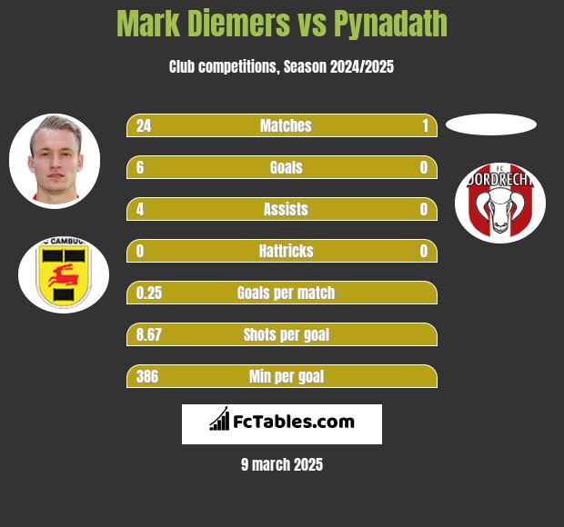 Mark Diemers vs Pynadath h2h player stats