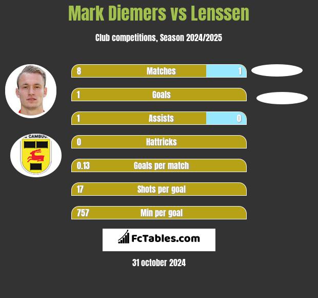 Mark Diemers vs Lenssen h2h player stats