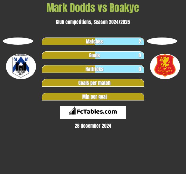 Mark Dodds vs Boakye h2h player stats