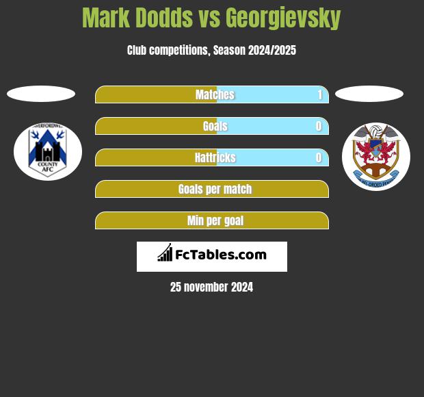 Mark Dodds vs Georgievsky h2h player stats