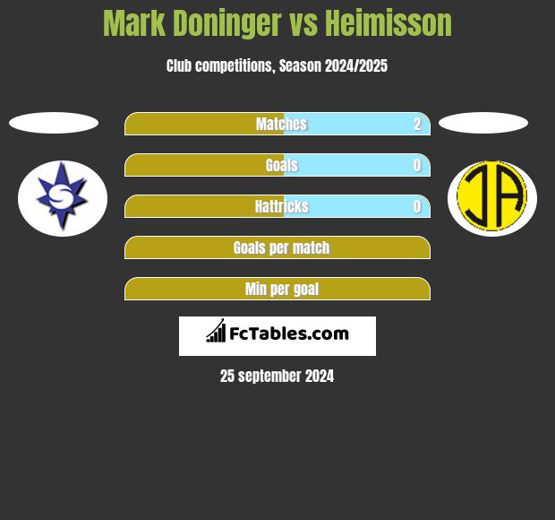 Mark Doninger vs Heimisson h2h player stats