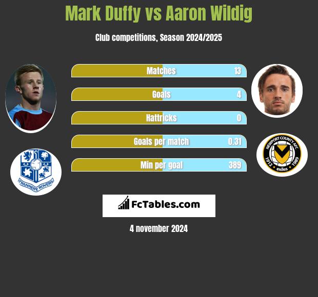 Mark Duffy vs Aaron Wildig h2h player stats