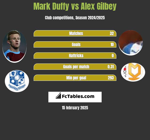 Mark Duffy vs Alex Gilbey h2h player stats