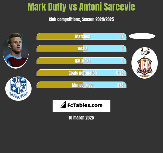 Mark Duffy vs Antoni Sarcevic h2h player stats