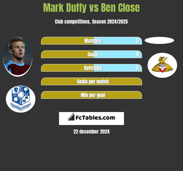 Mark Duffy vs Ben Close h2h player stats