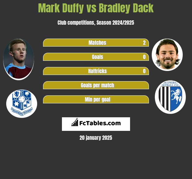 Mark Duffy vs Bradley Dack h2h player stats