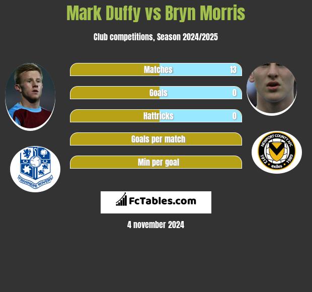 Mark Duffy vs Bryn Morris h2h player stats