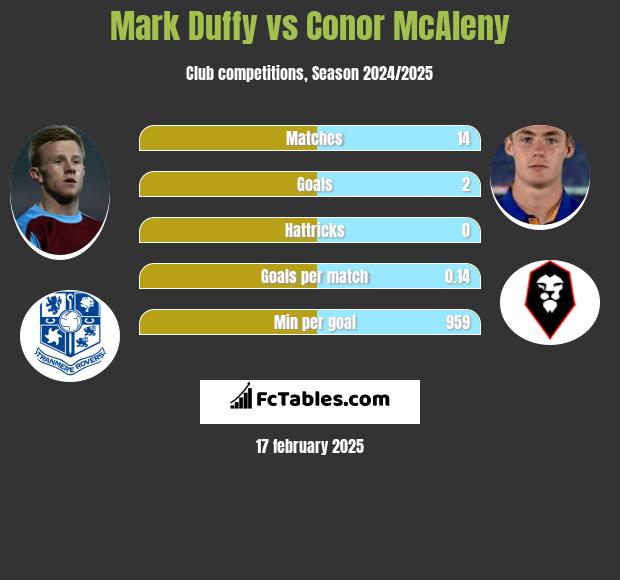 Mark Duffy vs Conor McAleny h2h player stats