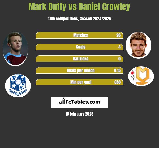 Mark Duffy vs Daniel Crowley h2h player stats