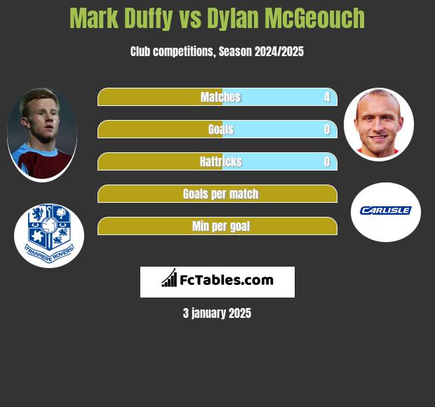 Mark Duffy vs Dylan McGeouch h2h player stats