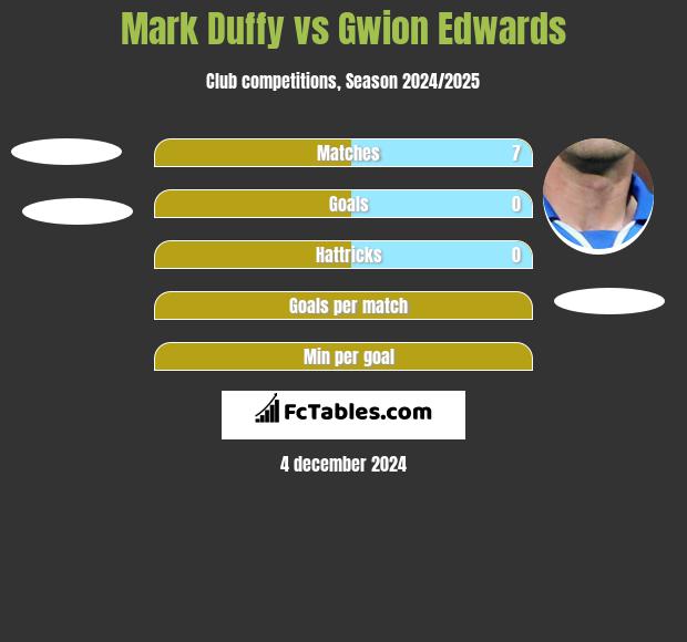 Mark Duffy vs Gwion Edwards h2h player stats