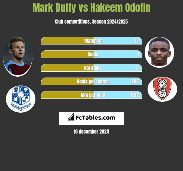 Mark Duffy vs Hakeem Odofin h2h player stats