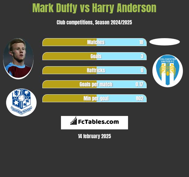 Mark Duffy vs Harry Anderson h2h player stats